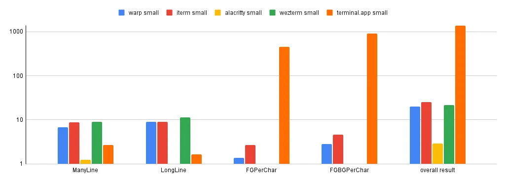 Termbench small results (logarithmic scale )